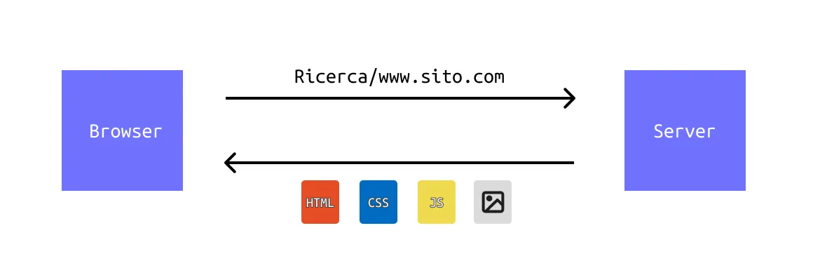scambio di informazioni fra browser e server